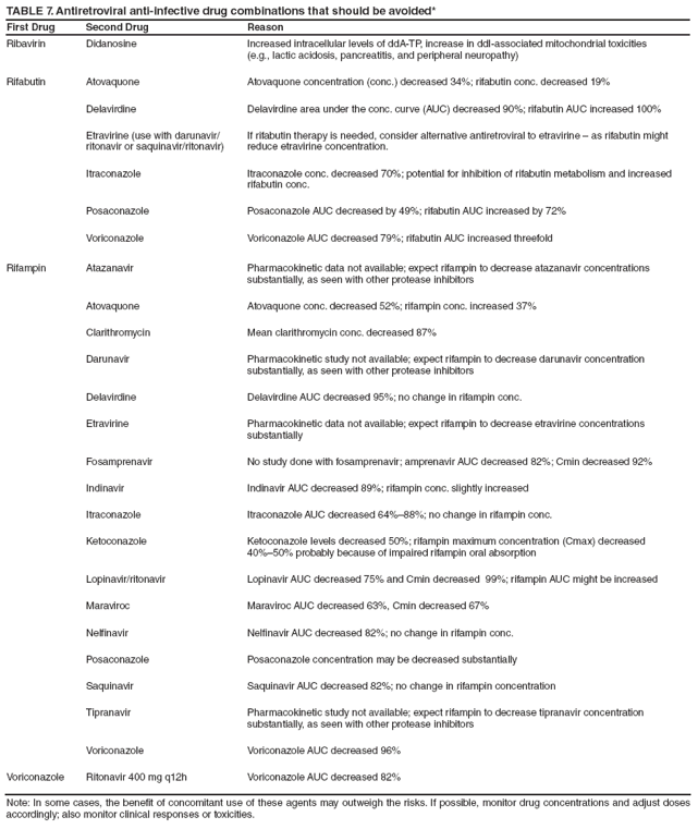 TABLE 7. Antiretroviral anti-infective drug combinations that should be avoided