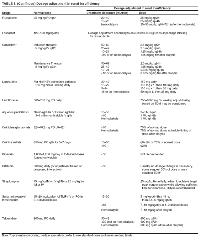 TABLE 8. (Continued) Dosage adjustment in renal insufficiency