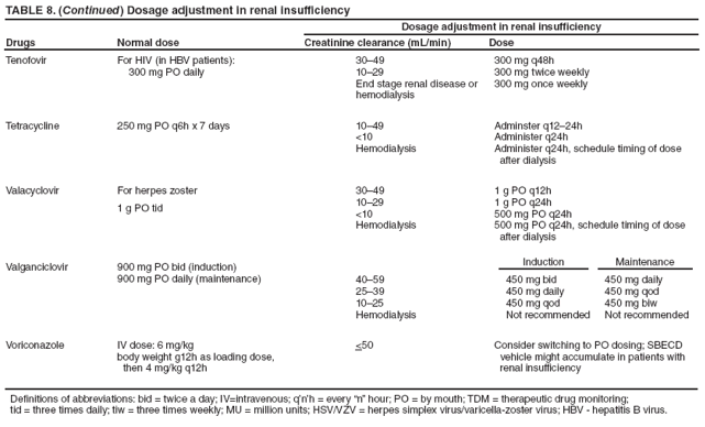 TABLE 8. (Continued) Dosage adjustment in renal insufficiency