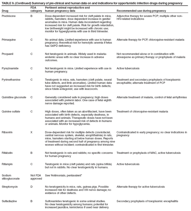 TABLE 9. (Continued) Summary of pre-clinical and human data on and indications for opportunistic infection drugs during pregnancy