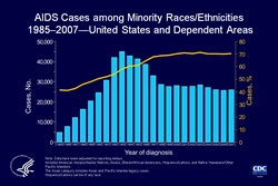 Slide 1. AIDS Cases among Minority Races/Ethnicities 1985-2007 -- United States and Dependent Areas  The number of AIDS cases increased each year from 1985 through 1993. The 1993 expansion of the AIDS case definition resulted in an increase in the number of AIDS cases reported. In 1996, the introduction and widespread use of antiretroviral therapies, which slow the progression of HIV infection to AIDS, resulted in declines in AIDS incidence.  In 2007, an estimated 26,111 AIDS cases were diagnosed for persons of minority races/ethnicities, accounting for 71% of all AIDS cases diagnosed that year in the United States and dependent areas.  Asian/Pacific Islander legacy cases are cases that were collected under the old race/ethnicity classification system. Asian/Pacific Islander legacy cases are included in the totals for Asians. Hispanics/Latinos can be of any race.