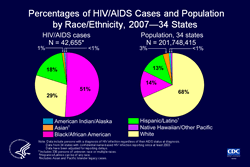 Slide 11. Percentages of HIV/AIDS Cases and Population by Race/Ethnicity, 2007 -- 34 States   The pie chart on the left illustrates the distribution of HIVAIDS diagnoses in 2007 among races/ethnicities in the 34 states with confidential name-based HIV infection reporting since at least 2003. The pie chart on the right shows the population distribution of the 34 states in 2007. In 2007, blacks/African Americans made up 14% of the population of the 34 states but accounted for 51% of HIV/AIDS diagnoses. Whites made up 68% of the population of the 34 states but accounted for 29% of HIV/AIDS diagnoses. Hispanics/Latinos made up 13% of the population of the 34 states but accounted for 18% of HIV/AIDS diagnoses.  The following 34 states have had laws or regulations requiring confidential name-based HIV infection reporting since at least 2003: Alabama, Alaska, Arizona, Arkansas, Colorado, Florida, Georgia, Idaho, Indiana, Iowa, Kansas, Louisiana, Michigan, Minnesota, Mississippi, Missouri, Nebraska, Nevada, New Jersey, New Mexico, New York, North Carolina, North Dakota, Ohio, Oklahoma, South Carolina, South Dakota, Tennessee, Texas, Utah, Virginia, West Virginia, Wisconsin, and Wyoming.  The data have been adjusted for reporting delays.  Asian/Pacific Islander legacy cases are cases that were collected under the old race/ethnicity classification system. Asian/Pacific Islander legacy cases are included in the totals for Asians. Hispanics/Latinos can be of any race.   More information on the HIV/AIDS epidemic and HIV prevention among blacks/African Americans and Hispanics/Latinos is available in CDC fact sheets at http://www.cdc.gov/hiv/resources/factsheets.