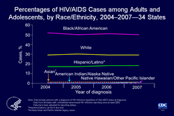 Slide 12. Percentages of HIV/AIDS Cases among Adults and Adolescents, by Race/Ethnicity, 2004-2007 -- 34 States  In 2007, of adults and adolescents given a diagnosis of HIV/AIDS in the 34 states with confidential name-based HIV infection reporting, 50% were black/African American, 29% were white, 18% were Hispanic/Latino, 1% each were Asian and American Indian/Alaska Native, and less than 1% were Native Hawaiian/other Pacific Islander.  The following 34 states have had laws or regulations requiring confidential name-based HIV infection reporting since at least 2003: Alabama, Alaska, Arizona, Arkansas, Colorado, Florida, Georgia, Idaho, Indiana, Iowa, Kansas, Louisiana, Michigan, Minnesota, Mississippi, Missouri, Nebraska, Nevada, New Jersey, New Mexico, New York, North Carolina, North Dakota, Ohio, Oklahoma, South Carolina, South Dakota, Tennessee, Texas, Utah, Virginia, West Virginia, Wisconsin, and Wyoming.   The data have been adjusted for reporting delays.  Asian/Pacific Islander legacy cases are cases that were collected under the old race/ethnicity classification system. Asian/Pacific Islander legacy cases are included in the totals for Asians.  Hispanics/Latinos can be of any race.