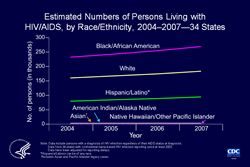 Slide 13. Estimated Numbers of Persons Living with HIV/AIDS, by Race/Ethnicity, 2004-2007 -- 34 States  The estimated number of persons living with HIV/AIDS in the 34 states with confidential name-based HIV infection reporting increased from 475,688 at the end of 2004 to 551,932 at the end of 2007.  In all races/ethnicities, the estimated number of persons living with HIV/AIDS increased. The estimated number of blacks/African Americans living with HIV/AIDS increased from 230,138 to 267,116; whites increased from 158,258 to 181,380; Hispanics/Latinos increased from 78,480 to 92,943; Asians increased from 2,171 to 3,160; American Indians/Alaska Natives increased from 1,895 to 2,281; and Native Hawaiians/other Pacific Islanders increased from 124 to 248.  The following 34 states have had laws or regulations requiring confidential name-based HIV infection reporting since at least 2003: Alabama, Alaska, Arizona, Arkansas, Colorado, Florida, Georgia, Idaho, Indiana, Iowa, Kansas, Louisiana, Michigan, Minnesota, Mississippi, Missouri, Nebraska, Nevada, New Jersey, New Mexico, New York, North Carolina, North Dakota, Ohio, Oklahoma, South Carolina, South Dakota, Tennessee, Texas, Utah, Virginia, West Virginia, Wisconsin, and Wyoming.  The data have been adjusted for reporting delays.  Asian/Pacific Islander legacy cases are cases that were collected under the old race/ethnicity classification system. Asian/Pacific Islander legacy cases are included in the totals for Asians. Hispanics/Latinos can be of any race.