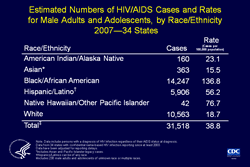 Slide 14. Estimated Numbers of HIV/AIDS Cases and Rates for Male Adults and Adolescents, by Race/Ethnicity 2007 -- 34 States  This slide shows diagnosis rates for HIV/AIDS cases among male adults and adolescents residing in 34 states with confidential name-based HIV infection surveillance since at least 2003.  For male adults and adolescents, the rate (HIV/AIDS cases per 100,000) for blacks/African Americans (136.8) was more than 7 times as high as the rate for whites (18.7) and more than twice as high as the rate for Hispanics/Latinos (56.2).  Relatively few cases were diagnosed among Asian, American Indian/Alaska Native, and Native Hawaiian/other Pacific Islander males, although the rates for American Indian/Alaska Native males (23.1) and Native Hawaiian/other Pacific Islander males (76.7) were higher than that for white males.  The following 34 states have had laws or regulations requiring confidential name-based HIV infection reporting since at least 2003: Alabama, Alaska, Arizona, Arkansas, Colorado, Florida, Georgia, Idaho, Indiana, Iowa, Kansas, Louisiana, Michigan, Minnesota, Mississippi, Missouri, Nebraska, Nevada, New Jersey, New Mexico, New York, North Carolina, North Dakota, Ohio, Oklahoma, South Carolina, South Dakota, Tennessee, Texas, Utah, Virginia, West Virginia, Wisconsin, and Wyoming.  The data have been adjusted for reporting delays.  Asian/Pacific Islander legacy cases are cases that were collected under the old race/ethnicity classification system. Asian/Pacific Islander legacy cases are included in the totals for Asians.  Hispanics/Latinos can be of any race.