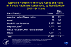 Slide 15: Estimated Numbers of HIV/AIDS Cases and Rates for Female Adults and Adolescents, by Race/Ethnicity 2007 -- 34 States  This slide shows diagnosis rates for HIV/AIDS cases among female adults and adolescents residing in 34 states with confidential name-based HIV infection surveillance since at least 2003.  For female adults and adolescents, the rate (HIV/AIDS cases per 100,000) for blacks/African Americans (60.6) was nearly 20 times as high as the rate for whites (3.3) and nearly 4 times as high as the rate for Hispanics/Latinos (16.0).  Relatively few cases were diagnosed among Asian (3.5), American Indian/Alaska Native (9.4), and Native Hawaiian/other Pacific Islander females (9.0), although the rates for these groups were higher than the rate for white females.  The following 34 states have had laws or regulations requiring confidential name-based HIV infection reporting since at least 2003: Alabama, Alaska, Arizona, Arkansas, Colorado, Florida, Georgia, Idaho, Indiana, Iowa, Kansas, Louisiana, Michigan, Minnesota, Mississippi, Missouri, Nebraska, Nevada, New Jersey, New Mexico, New York, North Carolina, North Dakota, Ohio, Oklahoma, South Carolina, South Dakota, Tennessee, Texas, Utah, Virginia, West Virginia, Wisconsin, and Wyoming.  The data have been adjusted for reporting delays.  Asian/Pacific Islander legacy cases are cases that were collected under the old race/ethnicity classification system. Asian/Pacific Islander legacy cases are included in the totals for Asians.  Hispanics/Latinos can be of any race.