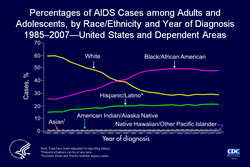 Slide 2. Proportions of AIDS Cases among Adults and Adolescents, by Race/Ethnicity and Year of Diagnosis 1985-2007 -- United States and Dependent Areas  The distribution of AIDS diagnoses among races/ethnicities has changed since the beginning of the epidemic. The percentage of AIDS diagnoses among whites has decreased; the percentages among blacks/African Americans and Hispanics/Latinos have increased. The percentages of AIDS diagnoses among Asians have remained relatively constant, at approximately 1% of all diagnoses and American Indians/Alaska Natives and Native Hawaiians/other Pacific Islanders each continue to account for less than 1% of diagnoses.  Of adults and adolescents diagnosed with AIDS during 2007, 48% were black/African American, 28% were white, 21% were Hispanic/Latino, 1% were Asian, and less than 1% each were American Indian/Alaska Native and Native Hawaiian/other Pacific Islander.  Asian/Pacific Islander legacy cases are cases that were collected under the old race/ethnicity classification system. Asian/Pacific Islander legacy cases are included in the totals for Asians. Hispanics/Latinos can be of any race.