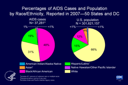 Slide 5. Percentages of AIDS Cases and Population by Race/Ethnicity, Reported in 2007 -- 50 States and DC  The pie chart on the left illustrates the distribution of AIDS cases reported in 2007 among races/ethnicities. The pie chart on the right shows the racial/ethnic distribution of the U.S. population (excluding U.S. dependent areas) in 2007.  Blacks/African Americans and Hispanics/Latinos are disproportionately affected by the AIDS epidemic in comparison with their percentage distribution in the general population.  In 2007, blacks/African Americans accounted for 12% of the population, but accounted for 48% of reported AIDS cases in the 50 states and the District of Columbia. Hispanics/Latinos accounted for 15% of the population, but accounted for 19% of reported AIDS cases.   Whites accounted for 66% of the U.S. population, but accounted for 31% of reported AIDS cases.   Asian/Pacific Islander legacy cases are cases that were collected under the old race/ethnicity classification system. Asian/Pacific Islander legacy cases are included in the totals for Asians. Hispanics/Latinos can be of any race.  More information on the HIV/AIDS epidemic and HIV prevention among blacks/African Americans and Hispanics/Latinos is available in CDC fact sheets at http://www.cdc.gov/hiv/resources/factsheets.