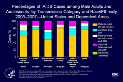 Slide 6. Percentages of  AIDS Cases among Male Adults and Adolescents, by Transmission Category and Race/Ethnicity 2003-2007 -- United States and Dependent Areas  The distribution of risk factors for HIV infection differs by race/ethnicity. From 2003 through 2007, of white men with AIDS, 76% had been exposed through male-to-male sexual contact, and 9% had been exposed through injection drug use (IDU). These percentages were similar among Asian men. Of black/African American men with AIDS, 48% had been exposed through male-to-male sexual contact and 21% through IDU. Of Hispanic/Latino men with AIDS, 58% had been exposed through male-to-male sexual contact and 21% through IDU. Of American Indian/Alaska Native men with AIDS, 58% had been exposed through male-to-male sexual contact, 16% through IDU, and an additional 17% were attributed to both male-to-male sexual contact and IDU. Of Native Hawaiian/other Pacific Islander men with AIDS, 80% had been exposed through male-to-male sexual contact and 3% through IDU.  The data have been adjusted for reporting delays and missing risk-factor information.  Asian/Pacific Islander legacy cases are cases that were collected under the old race/ethnicity classification system. Asian/Pacific Islander legacy cases are included in the totals for Asians. Hispanics/Latinos can be of any race.