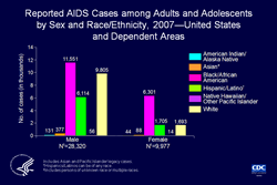 Slide 7: Reported AIDS Cases among Adults and Adolescents by Sex and Race/Ethnicity, 2007 -- United States and Dependent Areas  In 2007, 74% of reported AIDS cases were cases in males. The largest percentage of AIDS cases in men were black/African American, followed by white and Hispanic/Latino men.  Of females with AIDS, 63% were black/African American, and nearly equal numbers were white or Hispanic/Latino.  In comparison with AIDS cases among other races/ethnicities reported in 2007, relatively few AIDS cases were reported among Asians, American Indians/Alaska Natives, and Native Hawaiians/other Pacific Islanders.  Asian/Pacific Islander legacy cases are cases that were collected under the old race/ethnicity classification system. Asian/Pacific Islander legacy cases are included in the totals for Asians.  Hispanics/Latinos can be of any race.