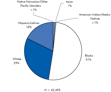Race/ethnicity of persons (including children) with HIV/AIDS diagnosed during 2007