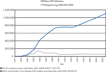 Despite continued increases in the number of people living with HIV infection over time, HIV prevention efforts have helped to keep the number of new infections stable.