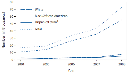 The figure shows the number of publicly funded HIV tests among adults and adolescents, by race/ethnicity, for the District of Columbia during 2004-2008. During 2004-2008, the number of publicly funded HIV tests in DC increased by 335% (from 16,748 tests in 2004 to 72,864 in 2008) among community-based and clinical providers, including a 415% increase of HIV tests among blacks/African Americans (from 10,924 in 2004 to 56,278 in 2008).