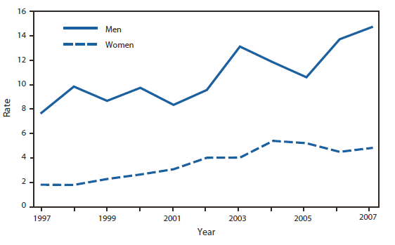 Annual Rates of Hospitalization With a Diagnosis of HIV/AIDS Among Persons Aged e45 Years, by Sex -- National Hospital Discharge Survey, United States, 1997-2007