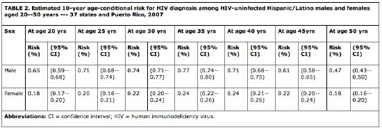 TABLE 2. Estimated 10-year age-conditional risk for HIV diagnosis among HIV-uninfected Hispanic/Latino males and females aged 20-50 years -- 37 states and Puerto Rico, 2007