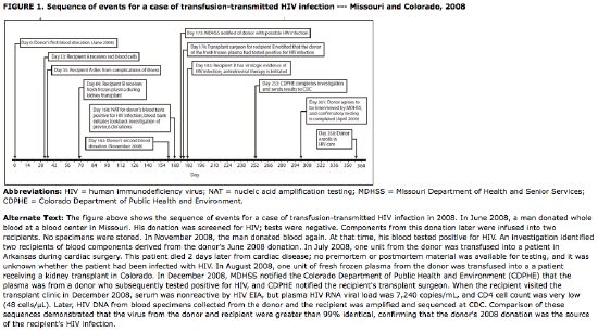 FIGURE 1. Sequence of events for a case of transfusion-transmitted HIV infection -- Missouri and Colorado, 2008