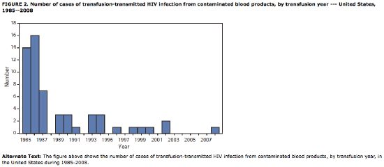 FIGURE 2. Number of cases of transfusion-transmitted HIV infection from contaminated blood products, by transfusion year -- United States, 1985-2008
