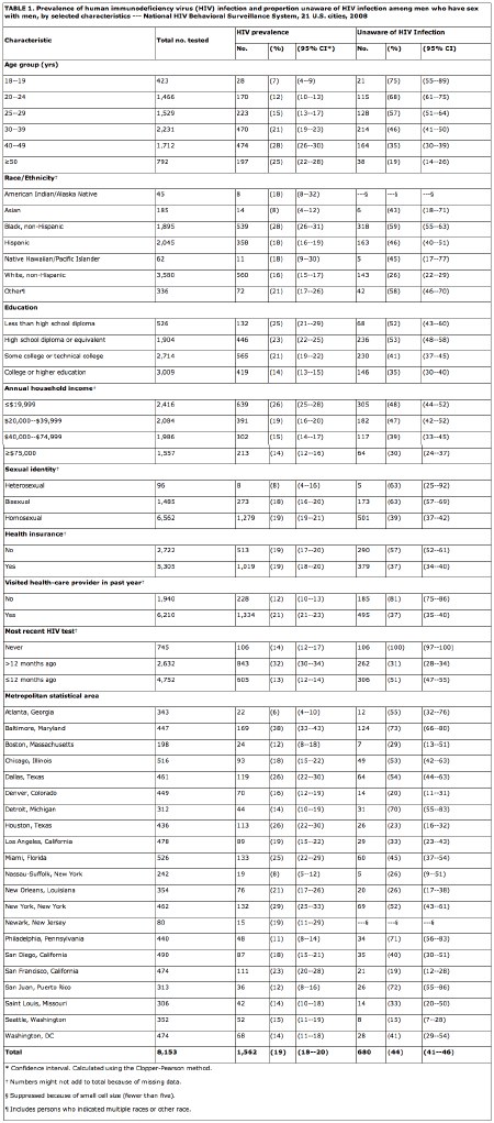 TABLE 1. Prevalence of human immunodeficiency virus (HIV) infection and proportion unaware of HIV infection among men who have sex with men, by selected characteristics -- National HIV Behavioral Surveillance System, 21 U.S. cities, 2008