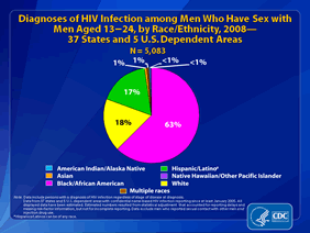 Slide 10:Diagnoses of HIV Infection among Men Who Have Sex with Men Aged 13-24, by Race/Ethnicity, 2008 -- 37 States and 5 U.S. Dependent Areas
This pie chart displays the estimated percentages by race/ethnicity of young men who have sex with men (MSM) who were diagnosed with HIV infection during 2008 in the 37 states and 5 U.S. dependent areas with confidential name-based HIV infection reporting since at least January 2005. Of all MSM aged 13-24 years diagnosed with HIV infection in 2008, nearly two-thirds (63%) were black/African American, followed by whites (18%) and Hispanics/Latinos (17%). This breakdown differs from the percentage breakdown in which all ages were considered: blacks/African Americans accounted for 40% of cases among all adult and adolescent MSM, whites accounted for 37%, and Hispanics/Latinos accounted for 20%.
The following 37 states have had laws or regulations requiring confidential name-based HIV infection reporting since at least January 2005: Alabama, Alaska, Arizona, Arkansas, Colorado, Connecticut, Florida, Georgia, Idaho, Indiana, Iowa, Kansas, Kentucky, Louisiana, Michigan, Minnesota, Mississippi, Missouri, Nebraska, Nevada, New Hampshire, New Jersey, New Mexico, New York, North Carolina, North Dakota, Ohio, Oklahoma, South Carolina, South Dakota, Tennessee, Texas, Utah, Virginia, West Virginia, Wisconsin, and Wyoming. The 5 U.S. dependent areas include American Samoa, Guam, the Northern Mariana Islands, Puerto Rico and the U.S. Virgin Islands.
Data include persons with a diagnosis of HIV infection regardless of stage of disease at diagnosis. All displayed data have been estimated. Estimated numbers resulted from statistical adjustment that accounted for reporting delays and missing risk-factor information, but not for incomplete reporting.
Data exclude men who reported sexual contact with other men and injection drug use.
Hispanics/Latinos can be of any race.