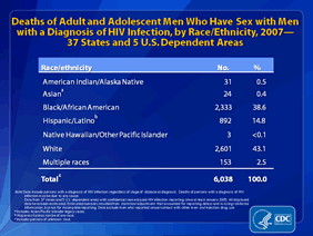 Slide 11:Deaths of Adult and Adolescent Men Who Have Sex with Men with a Diagnosis of HIV Infection, by Race/Ethnicity, 2007 -- 37 States and 5 U.S. Dependent Areas
During 2007, there were an estimated 6,038 deaths of adult and adolescent men who have sex with men (MSM) with a diagnosis of HIV infection in the 37 states and 5 U.S. dependent areas with confidential name-based HIV infection reporting since at least January 2005. Whites had the highest proportion of deaths among MSM (43%) followed by black/African American MSM (39%) and Hispanics/Latinos (15%). MSM reporting multiple races accounted for approximately 3% of deaths among MSM. American Indians/Alaska Natives, Asians and Native Hawaiians/other Pacific Islanders accounted for less than 1% of deaths each.
The following 37 states have had laws or regulations requiring confidential name-based HIV infection reporting since at least January 2005: Alabama, Alaska, Arizona, Arkansas, Colorado, Connecticut, Florida, Georgia, Idaho, Indiana, Iowa, Kansas, Kentucky, Louisiana, Michigan, Minnesota, Mississippi, Missouri, Nebraska, Nevada, New Hampshire, New Jersey, New Mexico, New York, North Carolina, North Dakota, Ohio, Oklahoma, South Carolina, South Dakota, Tennessee, Texas, Utah, Virginia, West Virginia, Wisconsin, and Wyoming. The 5 U.S. dependent areas include American Samoa, Guam, the Northern Mariana Islands, Puerto Rico and the U.S. Virgin Islands.
Data include persons with a diagnosis of HIV infection regardless of stage of disease at diagnosis. All displayed data have been estimated. Estimated numbers resulted from statistical adjustment that accounted for reporting delays and missing risk-factor information, but not for incomplete reporting.
Data exclude men who reported sexual contact with other men and injection drug use.
The Asian category includes Asian/Pacific Islander legacy cases (cases that were diagnosed and reported under the old race/ethnicity classification system).
Hispanics/Latinos can be of any race.