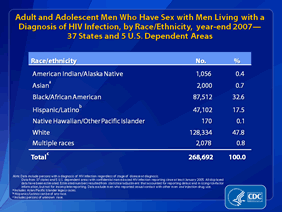 Slide 12: Adult and Adolescent Men Who Have Sex with Men Living with a Diagnosis of HIV Infection, by Race/Ethnicity, year-end 2007 -- 37 States and 5 U.S. Dependent Areas
At the end of 2007, an estimated 268,692 adult and adolescent men who have sex with men (MSM) were living with a diagnosis of HIV infection in the 37 states and 5 U.S. dependent areas with confidential name-based HIV infection reporting since at least January 2005.
Approximately 48% of MSM living with a diagnosis of HIV infection were white, 33% were black/African American and 18% were Hispanic/Latino. Asians and persons reporting multiple races each accounted for approximately 1% of MSM living with a diagnosis of HIV infection. American Indians/Alaska Natives and Native Hawaiians/other Pacific Islanders accounted for less than 1% each of MSM living with a diagnosis of HIV infection.
The following 37 states have had laws or regulations requiring confidential name-based HIV infection reporting since at least January 2005: Alabama, Alaska, Arizona, Arkansas, Colorado, Connecticut, Florida, Georgia, Idaho, Indiana, Iowa, Kansas, Kentucky, Louisiana, Michigan, Minnesota, Mississippi, Missouri, Nebraska, Nevada, New Hampshire, New Jersey, New Mexico, New York, North Carolina, North Dakota, Ohio, Oklahoma, South Carolina, South Dakota, Tennessee, Texas, Utah, Virginia, West Virginia, Wisconsin, and Wyoming. The 5 U.S. dependent areas include American Samoa, Guam, the Northern Mariana Islands, Puerto Rico and the U.S. Virgin Islands.
Data include persons with a diagnosis of HIV infection regardless of stage of disease at diagnosis. All displayed data have been estimated. Estimated numbers resulted from statistical adjustment that accounted for reporting delays and missing risk-factor information, but not for incomplete reporting.
Data exclude men who reported sexual contact with other men and injection drug use.
The Asian category includes Asian/Pacific Islander legacy cases (cases that were diagnosed and reported under the old race/ethnicity classification system).
Hispanics/Latinos can be of any race.