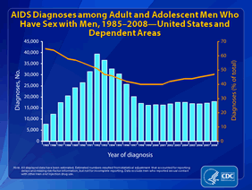 Slide 13: AIDS Diagnoses among Adult and Adolescent Men Who Have Sex with Men, 1985-2008 -- United States and Dependent Areas
The bars in this graph represent the estimated number of AIDS diagnoses by year in the United States and dependent areas during 1985-2008 among adult and adolescent men who have sex with men (MSM). The number of AIDS diagnoses among MSM peaked in 1992 and steadily decreased until 1999. AIDS diagnoses among MSM have remained relatively stable since that time.
The line in this graph represents the percentage of all diagnosed AIDS cases among adults and adolescents that were attributed to male-to-male sexual contact. In 1985, MSM accounted for 65% of cases, but by 1998, MSM accounted for 40% of cases. In 2008, MSM accounted for 47% of all AIDS diagnoses among adults and adolescents.
All displayed data have been estimated. Estimated numbers resulted from statistical adjustment that accounted for reporting delays and missing risk-factor information, but not for incomplete reporting.
Data exclude men who reported sexual contact with other men and injection drug use.