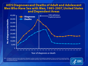 Slide 14: AIDS Diagnoses and Deaths of Adult and Adolescent Men Who Have Sex with Men, 1985-2007, United States and Dependent Areas
The upper line represents the estimated number of AIDS diagnoses in the United States and dependent areas during 1985-2007 among adult and adolescent men who have sex with men (MSM). The lower line represents the estimated number of deaths among the same group during the same period.
The peak in new AIDS diagnoses among MSM during 1992-1993 was associated with the expansion of the AIDS surveillance case definition, which was implemented in January 1993.
Among MSM, the overall decline in new AIDS diagnoses and deaths is due in part to the success of highly active antiretroviral therapy, which became widely available during the mid-1990s.
All displayed data have been estimated. Estimated numbers resulted from statistical adjustment that accounted for reporting delays and missing risk-factor information, but not for incomplete reporting.
Data exclude men who reported sexual contact with other men and injection drug use.