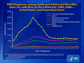 Slide 15: AIDS Diagnoses among Adult and Adolescent Men Who Have Sex with Men, by Race/Ethnicity, 1985-2008 -- United States and Dependent Areas
This graph shows the racial/ethnic trends in estimated AIDS diagnoses in the United States and dependent areas diagnosed during 1985-2008 among adult and adolescent men who have sex with men (MSM). Rates by race and ethnicity, important for understanding the impact of the epidemic on racial/ethnic groups, are not presented due to the difficulty in obtaining the total number of MSM in each race/ethnicity category.
Noteworthy is the decline from 1992 through 2001 in AIDS diagnoses among white MSM. Despite this decline, the largest number of AIDS diagnoses each year was among white MSM.
The second largest number of AIDS diagnoses among MSM was in blacks/African Americans, followed by Hispanics/Latinos. Although there were lower numbers of AIDS diagnoses in blacks/African Americans, Hispanics/Latinos, persons reporting multiple races, American Indians/Alaska Natives and Native Hawaiians/other Pacific Islanders than among whites, the rates of AIDS diagnoses in the general population of males were higher for these races/ethnicities, so it is likely that the rates would be higher for MSM of these races/ethnicities.
All displayed data have been estimated. Estimated numbers resulted from statistical adjustment that accounted for reporting delays and missing risk-factor information, but not for incomplete reporting.
Data exclude men who reported sexual contact with other men and injection drug use.
The Asian category includes Asian/Pacific Islander legacy cases (cases that were diagnosed and reported under the old race/ethnicity classification system).
Hispanics/Latinos can be of any race.