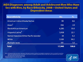 Slide 16: AIDS Diagnoses among Adult and Adolescent Men Who Have Sex with Men, by Race/Ethnicity, 2008 -- United States and Dependent Areas
In 2008, an estimated 17,940 AIDS diagnoses were among adult and adolescent men who have sex with men (MSM) in United States and dependent areas. Of these, approximately 39% of AIDS diagnoses were in white MSM, 35% were in black/African American MSM, and 22% were in Hispanic/Latino MSM. Asians accounted for 2% of AIDS diagnoses and persons reporting multiple races accounted for 1% of AIDS diagnoses among MSM in 2008. American Indians/Alaska Natives and Native Hawaiians/other Pacific Islanders accounted for less than 1% of AIDS diagnoses each.
All displayed data have been estimated. Estimated numbers resulted from statistical adjustment that accounted for reporting delays and missing risk-factor information, but not for incomplete reporting.
Data exclude men who reported sexual contact with other men and injection drug use.
The Asian category includes Asian/Pacific Islander legacy cases (cases that were diagnosed and reported under the old race/ethnicity classification system).
Hispanics/Latinos can be of any race.