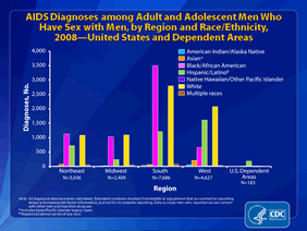 Slide 17: AIDS Diagnoses among Adult and Adolescent Men Who Have Sex with Men, by Region and Race/Ethnicity, 2008 -- United States and Dependent Areas
This bar graph shows the estimated number of AIDS diagnoses among adult and adolescent men who have sex with men (MSM) by race/ethnicity and the region of the United States where they were living at the time of diagnosis. AIDS diagnoses among adult and adolescent MSM in the U.S. dependent areas are also shown by race/ethnicity.
The South had nearly twice as many AIDS diagnoses among MSM -- 7,686 diagnoses in 2008 -- as any other region. The largest group of MSM diagnosed with AIDS in the South was blacks/African Americans, followed by whites, Hispanics/Latinos, persons reporting multiple races, Asians, American Indians/Alaska Natives, and Native Hawaiians/other Pacific Islanders.
In the West, the estimated number of AIDS diagnoses among MSM was 4,627. The largest group of MSM diagnosed with AIDS was whites, followed by Hispanics/Latinos, blacks/African Americans, Asians, American Indians/Alaska Natives, persons reporting multiple races and Native Hawaiians/other Pacific Islanders.
In the Northeast the estimated number of AIDS diagnoses among MSM was 3,036. The largest group of MSM diagnosed with AIDS was blacks/African Americans, followed by whites, Hispanics/Latinos, Asians, persons reporting multiple races, American Indians/Alaska Natives, and Native Hawaiians/other Pacific Islanders.
In the Midwest, the estimated number of AIDS diagnoses among MSM was 2,409. The largest group of MSM diagnosed with AIDS was whites, followed by blacks/African Americans, Hispanics/Latinos, persons reporting multiple races, Asians, American Indians/Alaska Natives, and Native Hawaiians/other Pacific Islanders.
In the dependent areas, 98% of AIDS diagnoses among MSM in 2008 were in Hispanics/Latinos.
Regions of residence are defined as follows: Northeast -- Connecticut, Maine, Massachusetts, New Hampshire, New Jersey, New York, Pennsylvania, Rhode Island, and Vermont; Midwest -- Illinois, Indiana, Iowa, Kansas, Michigan, Minnesota, Missouri, Nebraska, North Dakota, Ohio, South Dakota, and Wisconsin; South -- Alabama, Arkansas, Delaware, District of Columbia, Florida, Georgia, Kentucky, Louisiana, Maryland, Mississippi, North Carolina, Oklahoma, South Carolina, Tennessee, Texas, Virginia, and West Virginia; West -- Alaska, Arizona, California, Colorado, Hawaii, Idaho, Montana, Nevada, New Mexico, Oregon, Utah, Washington, and Wyoming. The 5 U.S. dependent areas include American Samoa, Guam, the Northern Mariana Islands, Puerto Rico and the U.S. Virgin Islands.
All displayed data have been estimated. Estimated numbers resulted from statistical adjustment that accounted for reporting delays and missing risk-factor information, but not for incomplete reporting. Data exclude men who reported sexual contact with other men and injection drug use.
The Asian category includes Asian/Pacific Islander legacy cases (cases that were diagnosed and reported under the old race/ethnicity classification system).
Hispanics/Latinos can be of any race.
