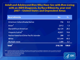 Slide 18: Adult and Adolescent Men Who Have Sex with Men Living with an AIDS Diagnosis, by Race/Ethnicity, year-end 2007 -- United States and Dependent Areas
At the end of 2007, an estimated 218,136 adult and adolescent men who have sex with men (MSM) were living with an AIDS diagnosis in the United States and dependent areas. Approximately 49% of MSM living with an AIDS diagnosis were white, 29% were black/African American and 20% were Hispanic/Latino. Asians and persons reporting multiple races each accounted for approximately 1% of MSM living with an AIDS diagnosis. American Indians/Alaska Natives and Native Hawaiians/other Pacific Islanders accounted for less than 1% each of MSM living with an AIDS diagnosis.
All displayed data have been estimated. Estimated numbers resulted from statistical adjustment that accounted for reporting delays and missing risk-factor information, but not for incomplete reporting.
Data exclude men who reported sexual contact with other men and injection drug use.
The Asian category includes Asian/Pacific Islander legacy cases (cases that were diagnosed and reported under the old race/ethnicity classification system).
Hispanics/Latinos can be of any race