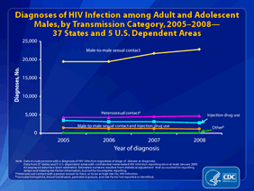 Slide 2: Diagnoses of HIV Infection among Adult and Adolescent Males, by Transmission Category, 2005-2008 -- 37 States and 5 U.S. Dependent Areas
This slide presents the distribution of diagnoses of HIV infection among adult and adolescent males diagnosed from 2005 through 2008, by transmission category, for 37 states and 5 U.S. dependent areas with confidential name-based HIV infection reporting since at least January 2005
The estimated number of diagnoses of HIV infection among adult and adolescent males exposed through male-to-male sexual contact increased 17% from 19,449 in 2005 to 22,810 in 2008. The number of diagnoses of HIV infection among adult and adolescent males exposed through heterosexual contact increased by 9% (from 4,300 in 2005 to 4,677 in 2008) during this time. The number of diagnoses among adult and adolescent males exposed through injection drug use decreased by 19% (from 3,503 in 2005 to 2,825 in 2008), and among males exposed through male-to-male sexual contact and injection drug use, diagnoses decreased by 20% (from 1,468 in 2005 to 1,173 in 2008).
The remaining diagnoses of HIV infection were those attributed to hemophilia or the receipt of blood or blood products, and those in persons without an identified risk-factor.
The following 37 states have had laws or regulations requiring confidential name-based HIV infection reporting since at least January 2005: Alabama, Alaska, Arizona, Arkansas, Colorado, Connecticut, Florida, Georgia, Idaho, Indiana, Iowa, Kansas, Kentucky, Louisiana, Michigan, Minnesota, Mississippi, Missouri, Nebraska, Nevada, New Hampshire, New Jersey, New Mexico, New York, North Carolina, North Dakota, Ohio, Oklahoma, South Carolina, South Dakota, Tennessee, Texas, Utah, Virginia, West Virginia, Wisconsin, and Wyoming. The 5 U.S. dependent areas include American Samoa, Guam, the Northern Mariana Islands, Puerto Rico and the U.S. Virgin Islands.
Data include persons with a diagnosis of HIV infection regardless of stage of disease at diagnosis. All displayed data have been estimated. Estimated numbers resulted from statistical adjustment that accounted for reporting delays and missing risk-factor information, but not for incomplete reporting.
Heterosexual contact is with a person known to have or to be at high risk for HIV infection.