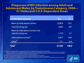 Slide 3: Diagnoses of HIV Infection among Adult and Adolescent Males, by Transmission Category, 2008 -- 37 States and 5 U.S. Dependent Areas
In 2008, an estimated 72% (22,810) of all diagnosed HIV infections among adult and adolescent males were attributed to male-to-male sexual contact. Heterosexual contact was the second largest transmission category among males, at nearly 15% of diagnosed HIV infections.
The following 37 states have had laws or regulations requiring confidential name-based HIV infection reporting since at least January 2005: Alabama, Alaska, Arizona, Arkansas, Colorado, Connecticut, Florida, Georgia, Idaho, Indiana, Iowa, Kansas, Kentucky, Louisiana, Michigan, Minnesota, Mississippi, Missouri, Nebraska, Nevada, New Hampshire, New Jersey, New Mexico, New York, North Carolina, North Dakota, Ohio, Oklahoma, South Carolina, South Dakota, Tennessee, Texas, Utah, Virginia, West Virginia, Wisconsin, and Wyoming. The 5 U.S. dependent areas include American Samoa, Guam, the Northern Mariana Islands, Puerto Rico and the U.S. Virgin Islands.
Data include persons with a diagnosis of HIV infection regardless of stage of disease at diagnosis. All displayed data have been estimated. Estimated numbers resulted from statistical adjustment that accounted for reporting delays and missing risk-factor information, but not for incomplete reporting.
Heterosexual contact is with a person known to have or to be at high risk for HIV infection.