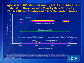 Slide 4: Diagnoses of HIV Infection among Adult and Adolescent Men Who Have Sex with Men, by Race/Ethnicity, 2005-2008 -- 37 States and 5 U.S. Dependent Areas
The racial/ethnic distribution of diagnoses of HIV infection among adult and adolescent men who have sex with men (MSM) has changed over time in the 37 states and 5 U.S. dependent areas with confidential name-based HIV infection reporting since at least January 2005. From 2005 to 2008, the estimated percentage of diagnoses of HIV infection in white MSM decreased from 41% to 37% of all MSM diagnosed, while the percentage of diagnoses of HIV infection in black/African American MSM increased from 36% to 40%. The percentage of diagnoses of HIV infection in black/African American MSM exceeded the number of diagnoses of HIV infection in white MSM for the first time in 2008.
The percentage of Hispanic/Latino MSM diagnosed with HIV infection remained stable during this time.
The percentages of diagnoses of HIV infection in American Indian/Alaska Native, Asian, and Native Hawaiian/other Pacific Islander MSM, as well as MSM reporting multiple races are small, but have remained stable from 2005-2008.
The following 37 states have had laws or regulations requiring confidential name-based HIV infection reporting since at least January 2005: Alabama, Alaska, Arizona, Arkansas, Colorado, Connecticut, Florida, Georgia, Idaho, Indiana, Iowa, Kansas, Kentucky, Louisiana, Michigan, Minnesota, Mississippi, Missouri, Nebraska, Nevada, New Hampshire, New Jersey, New Mexico, New York, North Carolina, North Dakota, Ohio, Oklahoma, South Carolina, South Dakota, Tennessee, Texas, Utah, Virginia, West Virginia, Wisconsin, and Wyoming. The 5 U.S. dependent areas include American Samoa, Guam, the Northern Mariana Islands, Puerto Rico and the U.S. Virgin Islands.
Data include persons with a diagnosis of HIV infection regardless of stage of disease at diagnosis. All displayed data have been estimated. Estimated numbers resulted from statistical adjustment that accounted for reporting delays and missing risk-factor information, but not for incomplete reporting.
Data exclude men who reported sexual contact with other men and injection drug use.
Hispanics/Latinos can be of any race.