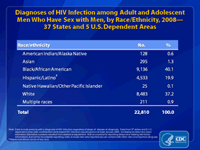 Slide 5:Diagnoses of HIV Infection among Adult and Adolescent Men Who Have Sex with Men, by Race/Ethnicity, 2008 -- 37 States and 5 U.S. Dependent Areas
In 2008, an estimated 22,810 diagnoses of HIV infection were among adult and adolescent men who have sex with men (MSM) in the 37 states and 5 U.S. dependent areas with confidential name-based HIV infection reporting since at least January 2005.
Approximately 40% of diagnoses of HIV infection among MSM were in blacks/African Americans and 37% were in whites. Most of the remaining cases were in Hispanics/Latinos (20%). Asians and persons reporting multiple races each accounted for approximately 1% of diagnoses of HIV infection. American Indians/Alaska Natives and Native Hawaiians/other Pacific Islanders accounted for less than 1% of diagnoses each.
The following 37 states have had laws or regulations requiring confidential name-based HIV infection reporting since at least January 2005: Alabama, Alaska, Arizona, Arkansas, Colorado, Connecticut, Florida, Georgia, Idaho, Indiana, Iowa, Kansas, Kentucky, Louisiana, Michigan, Minnesota, Mississippi, Missouri, Nebraska, Nevada, New Hampshire, New Jersey, New Mexico, New York, North Carolina, North Dakota, Ohio, Oklahoma, South Carolina, South Dakota, Tennessee, Texas, Utah, Virginia, West Virginia, Wisconsin, and Wyoming. The 5 U.S. dependent areas include American Samoa, Guam, the Northern Mariana Islands, Puerto Rico and the U.S. Virgin Islands.
Data include persons with a diagnosis of HIV infection regardless of stage of disease at diagnosis. All displayed data have been estimated. Estimated numbers resulted from statistical adjustment that accounted for reporting delays and missing risk-factor information, but not for incomplete reporting.
Data exclude men who reported sexual contact with other men and injection drug use.
Hispanics/Latinos can be of any race.
