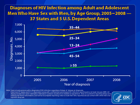 Slide 7:Diagnoses of HIV Infection among Adult and Adolescent Men Who Have Sex with Men, by Age Group, 2005-2008 -- 37 States and 5 U.S. Dependent Areas
From 2005 through 2008, in the 37 states and 5 U.S. dependent areas with confidential name-based HIV infection reporting since at least January 2005, the largest estimated numbers of diagnoses of HIV infection were seen among MSM aged 35-44 years, followed by those aged 25-34 years. MSM aged 13-24 had the greatest percentage increase in diagnoses of HIV infection from 2005 to 2008 and exceeded the number of diagnoses among those aged 45-54 by 2005.
The following 37 states have had laws or regulations requiring confidential name-based HIV infection reporting since at least January 2005: Alabama, Alaska, Arizona, Arkansas, Colorado, Connecticut, Florida, Georgia, Idaho, Indiana, Iowa, Kansas, Kentucky, Louisiana, Michigan, Minnesota, Mississippi, Missouri, Nebraska, Nevada, New Hampshire, New Jersey, New Mexico, New York, North Carolina, North Dakota, Ohio, Oklahoma, South Carolina, South Dakota, Tennessee, Texas, Utah, Virginia, West Virginia, Wisconsin, and Wyoming. The 5 U.S. dependent areas include American Samoa, Guam, the Northern Mariana Islands, Puerto Rico and the U.S. Virgin Islands.
Data include persons with a diagnosis of HIV infection regardless of stage of disease at diagnosis. All displayed data have been estimated. Estimated numbers resulted from statistical adjustment that accounted for reporting delays and missing risk-factor information, but not for incomplete reporting.
Data exclude men who reported sexual contact with other men and injection drug use.