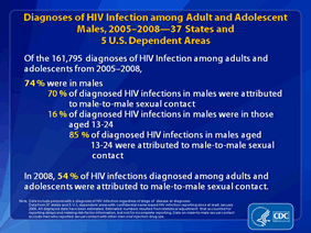 Slide 8:Diagnoses of HIV Infection among Adult and Adolescent Males, 2005-2008 -- 37 States and 5 U.S. Dependent Areas
From 2005-2008, an estimated total of 161,795 adults and adolescents were diagnosed with HIV infection in the 37 states and 5 U.S. dependent areas with confidential name-based HIV infection reporting since at least January 2005. Most (74%) diagnoses of HIV infection in adults and adolescents were in males. Among males diagnosed with HIV infection from 2005-2008, 70% were attributed to male-to-male sexual contact. The percentage of diagnosed HIV infections attributed to male-to-male sexual contact was even larger (85%) among males aged 13 to 24 years.
During 2008, male-to-male sexual contact was the most frequently reported transmission category -- accounting for 54% of all diagnoses of HIV infection that year.
The following 37 states have had laws or regulations requiring confidential name-based HIV infection reporting since at least January 2005: Alabama, Alaska, Arizona, Arkansas, Colorado, Connecticut, Florida, Georgia, Idaho, Indiana, Iowa, Kansas, Kentucky, Louisiana, Michigan, Minnesota, Mississippi, Missouri, Nebraska, Nevada, New Hampshire, New Jersey, New Mexico, New York, North Carolina, North Dakota, Ohio, Oklahoma, South Carolina, South Dakota, Tennessee, Texas, Utah, Virginia, West Virginia, Wisconsin, and Wyoming. The 5 U.S. dependent areas include American Samoa, Guam, the Northern Mariana Islands, Puerto Rico and the U.S. Virgin Islands.
Data include persons with a diagnosis of HIV infection regardless of stage of disease at diagnosis. All displayed data have been estimated. Estimated numbers resulted from statistical adjustment that accounted for reporting delays and missing risk-factor information, but not for incomplete reporting.
Data on male-to-male sexual contact exclude men who reported sexual contact with other men and injection drug use.