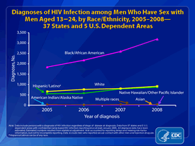 Slide 9:Diagnoses of HIV Infection among Men Who Have Sex with Men Aged 13-24, by Race/Ethnicity, 2005-2008 -- 37 States and 5 U.S. Dependent Areas
This graph displays the racial/ethnic trends during 2005-2008 in the estimated number of diagnoses of HIV infection among young men who have sex with men (MSM) in 37 states and 5 U.S. dependent areas with confidential name-based HIV infection reporting since at least January 2005.
Although the racial/ethnic trends of diagnoses of HIV infection among MSM of all ages changed from 2005-2008, the racial/ethnic group most affected each year during this time period among young MSM (aged 13-24) were blacks/African Americans, followed by whites, Hispanics/Latinos, persons of multiple races, Asians, American Indians/Alaska Natives, and Native Hawaiians/other Pacific Islanders. Young black/African American MSM also experienced the largest increase in numbers of diagnoses of HIV infection of all racial/ethnic groups -- from 1,841 diagnoses in 2005 to 3,188 diagnoses in 2008.
The following 37 states have had laws or regulations requiring confidential name-based HIV infection reporting since at least January 2005: Alabama, Alaska, Arizona, Arkansas, Colorado, Connecticut, Florida, Georgia, Idaho, Indiana, Iowa, Kansas, Kentucky, Louisiana, Michigan, Minnesota, Mississippi, Missouri, Nebraska, Nevada, New Hampshire, New Jersey, New Mexico, New York, North Carolina, North Dakota, Ohio, Oklahoma, South Carolina, South Dakota, Tennessee, Texas, Utah, Virginia, West Virginia, Wisconsin, and Wyoming. The 5 U.S. dependent areas include American Samoa, Guam, the Northern Mariana Islands, Puerto Rico and the U.S. Virgin Islands.
Data include persons with a diagnosis of HIV infection regardless of stage of disease at diagnosis. All displayed data have been estimated. Estimated numbers resulted from statistical adjustment that accounted for reporting delays and missing risk-factor information, but not for incomplete reporting.
Data exclude men who reported sexual contact with other men and injection drug use.
Hispanics/Latinos can be of any race.