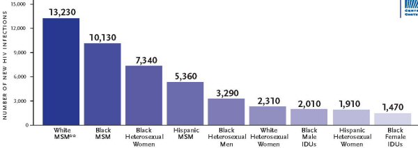 Figure 4. Estimated New HIV Infections in the U.S., 2006, for the Most-Affected Subpopulations*