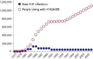 Figure 1. Estimated Number of New HIV Infections and Persons Living with HIV/AIDS, 19772006