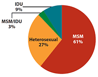 Blacks</b> continue to experience the most severe burden of HIV.