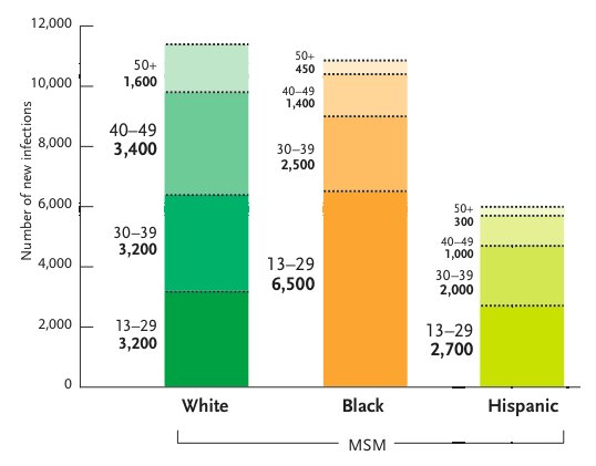 Figure 3: Estimated Number of New HIV Infections Among Men Who Have Sex With Men (MSM), 2009, by Race/Ethnicity and Age