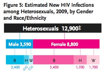 Figure 5: Estimated New HIV Infections among Heterosexuals, 2009, by Gender and Race/Ethnicity