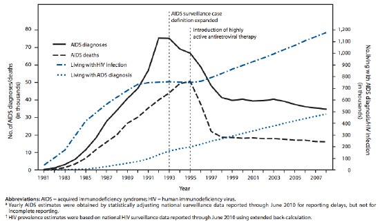 FIGURE. Estimated Number of AIDS Diagnoses and Deaths and Estimated Number of Persons Living With AIDS Diagnosis and Living With Diagnosed or Undiagnosed HIV Infection Among Persons Aged e13 Years -- United States, 1981-2008