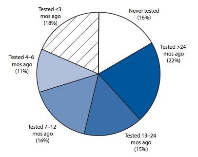 FIGURE. Time Since Most Recent Human Immunodeficiency Virus (HIV) Test Among Men Who Have Sex With Men Who Were Unaware They Were HIV-Infected* -- National Hiv Behavioral Surveillance System, 21 Cities, United States, 2008