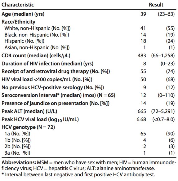TABLE 1. Characteristics of MSM With HIV and Recent HCV Coinfection (N = 74) -- New York City, 2005-2010