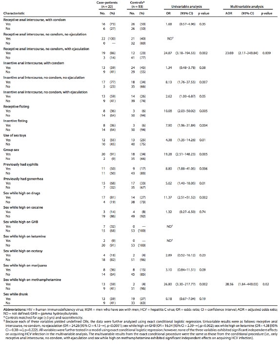 TABLE 2. Odds Ratios for Comparison of Case-Patients (HIV-Infected MSM With HCV Infection) and Controls (HIV-Infected MSM Without HCV Infection), by Sexual Practice and Drug Use Behavior, Using Conditional Logistic Regression -- New York City, 2007-20102