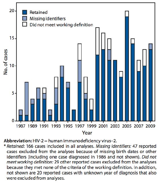 FIGURE. Number of Reported Cases of HIV-2 Infection, by Analytic Category* and Year of Diagnosis -- United States, 1987-2009