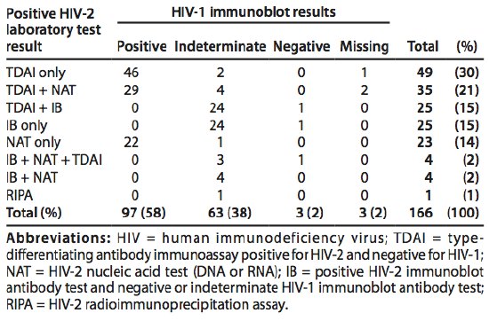 TABLE 1. Diagnoses of HIV-2 Infection, by Laboratory Criteria and HIV-1 Immunoblot Results -- United States, 1987-2009