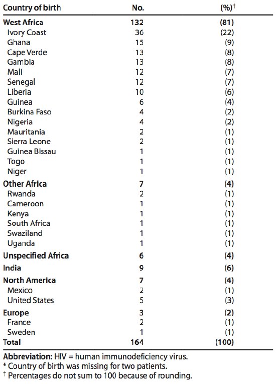 TABLE 2. Number (N = 164*) and Percentage of Persons Receiving Diagnoses of HIV-2 Infection, by Country of Birth -- United States, 1987-2009